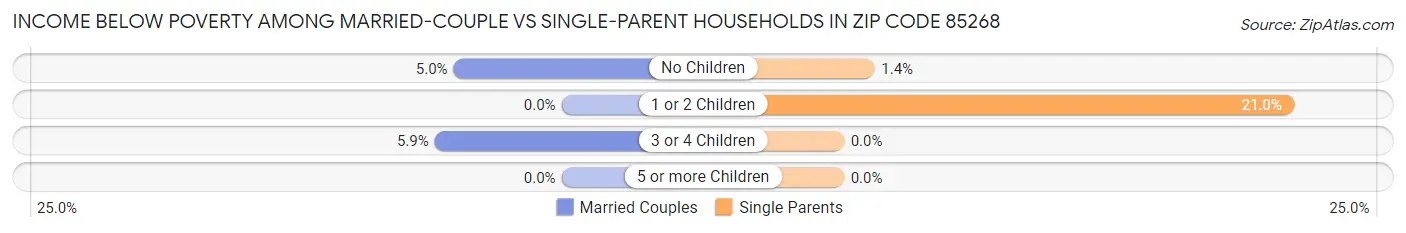 Income Below Poverty Among Married-Couple vs Single-Parent Households in Zip Code 85268