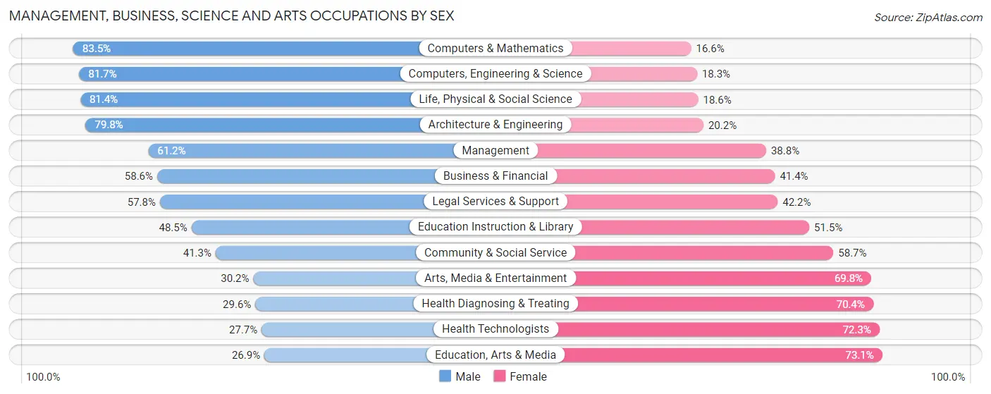 Management, Business, Science and Arts Occupations by Sex in Zip Code 85268