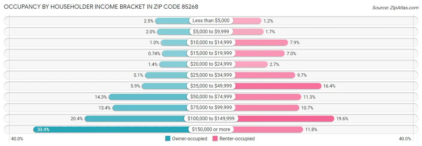Occupancy by Householder Income Bracket in Zip Code 85268