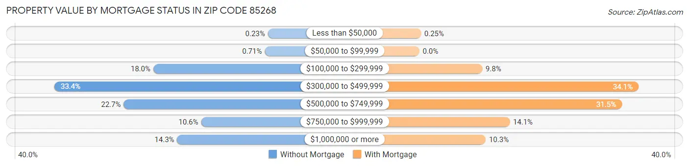Property Value by Mortgage Status in Zip Code 85268