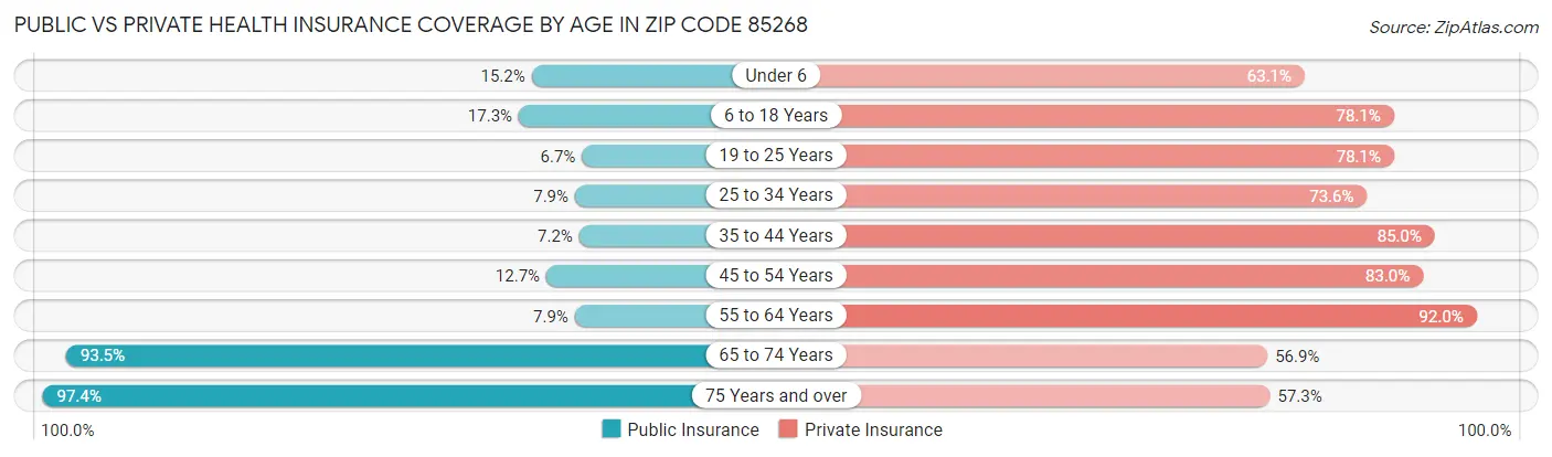 Public vs Private Health Insurance Coverage by Age in Zip Code 85268