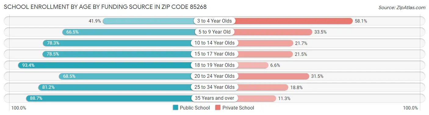 School Enrollment by Age by Funding Source in Zip Code 85268
