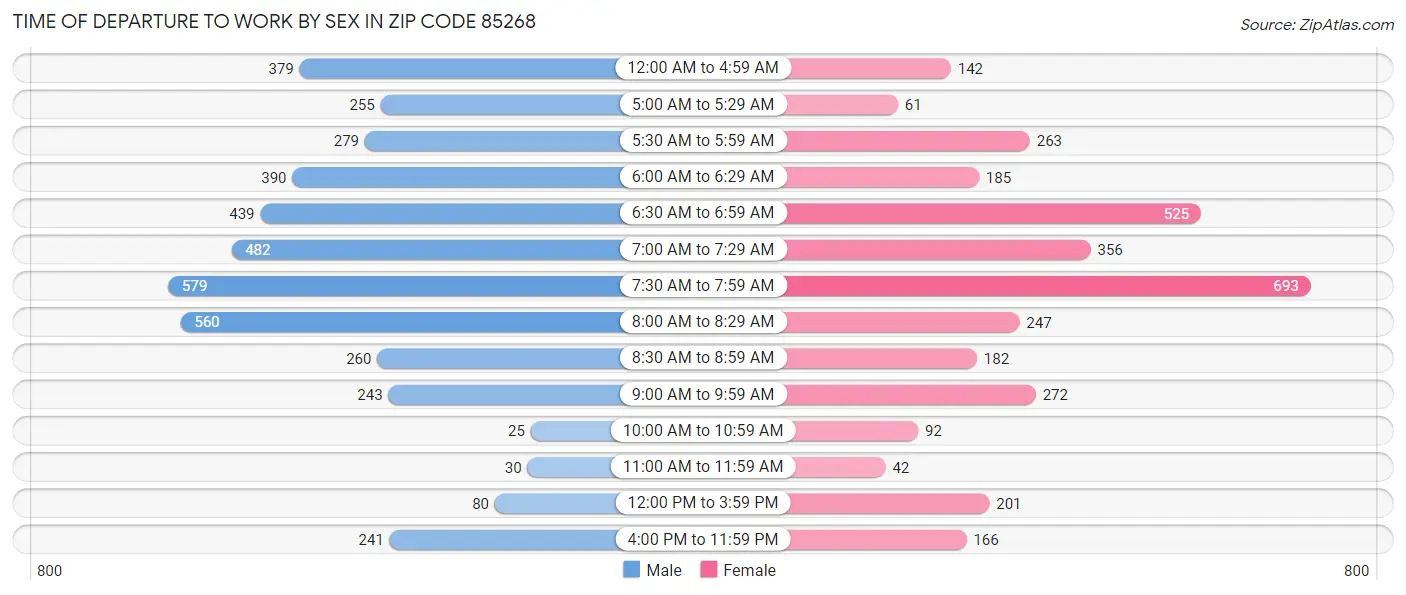 Time of Departure to Work by Sex in Zip Code 85268