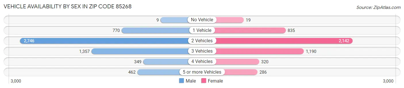 Vehicle Availability by Sex in Zip Code 85268