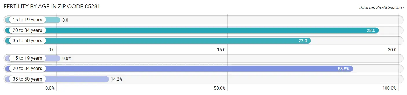 Female Fertility by Age in Zip Code 85281