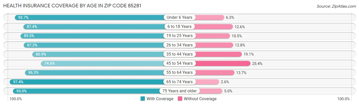 Health Insurance Coverage by Age in Zip Code 85281