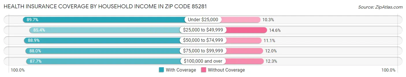 Health Insurance Coverage by Household Income in Zip Code 85281