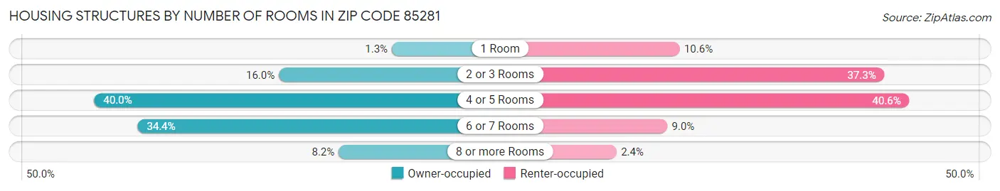 Housing Structures by Number of Rooms in Zip Code 85281