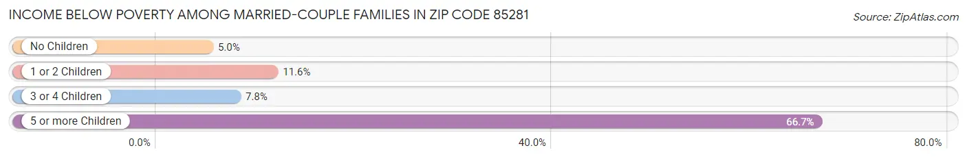 Income Below Poverty Among Married-Couple Families in Zip Code 85281