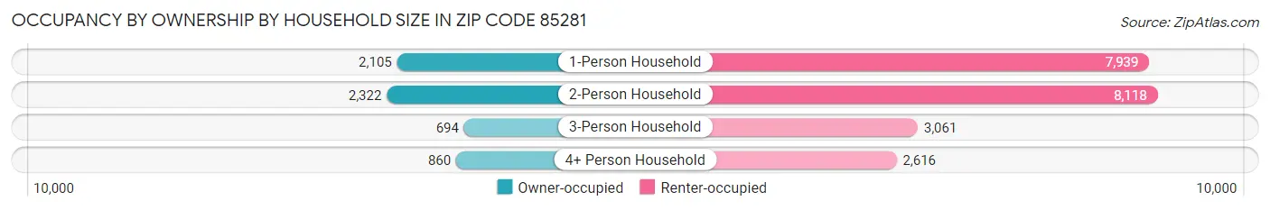 Occupancy by Ownership by Household Size in Zip Code 85281