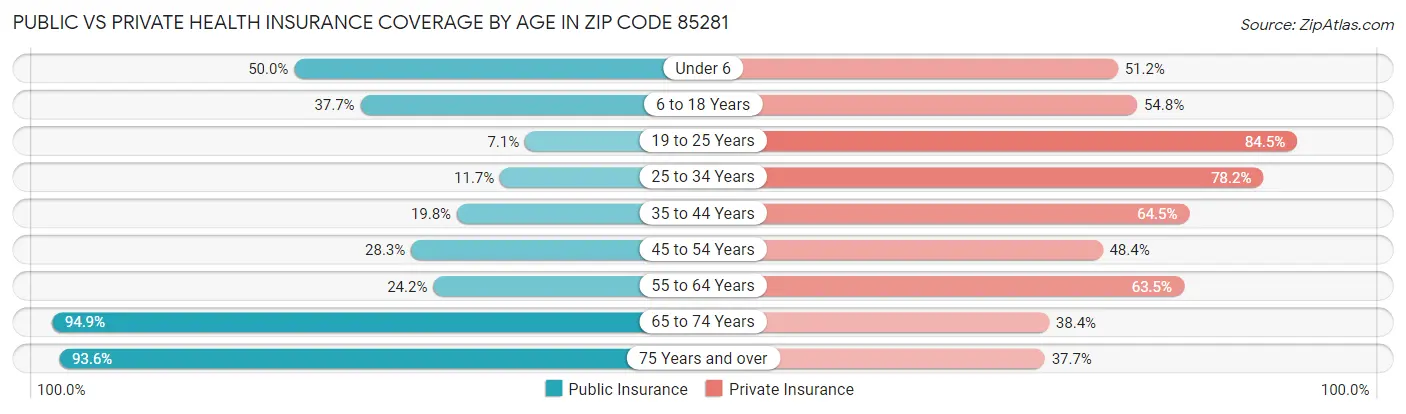Public vs Private Health Insurance Coverage by Age in Zip Code 85281