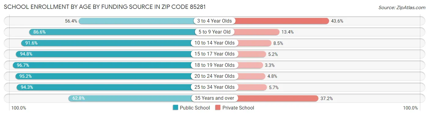 School Enrollment by Age by Funding Source in Zip Code 85281