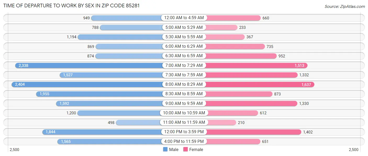 Time of Departure to Work by Sex in Zip Code 85281