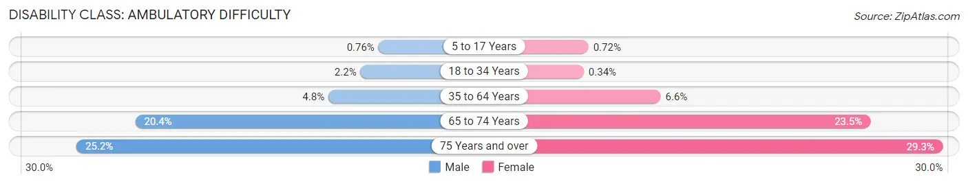 Disability in Zip Code 85282: <span>Ambulatory Difficulty</span>