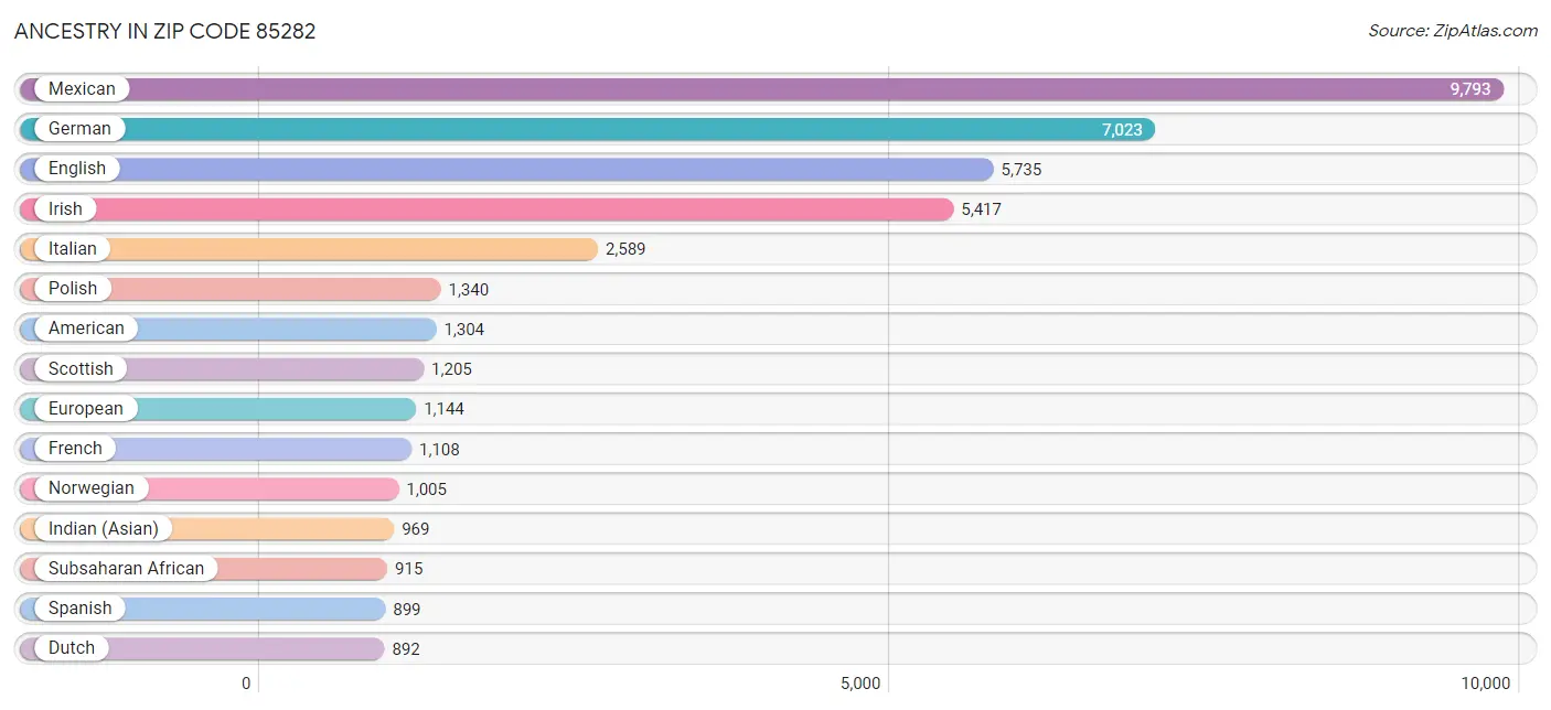 Ancestry in Zip Code 85282