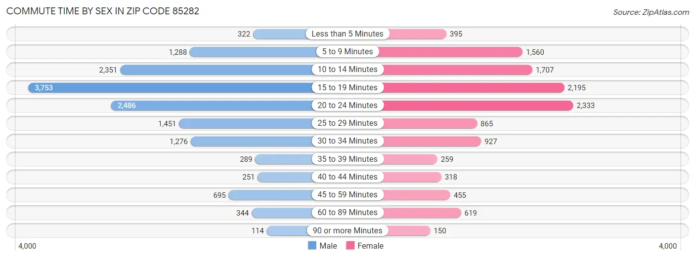 Commute Time by Sex in Zip Code 85282