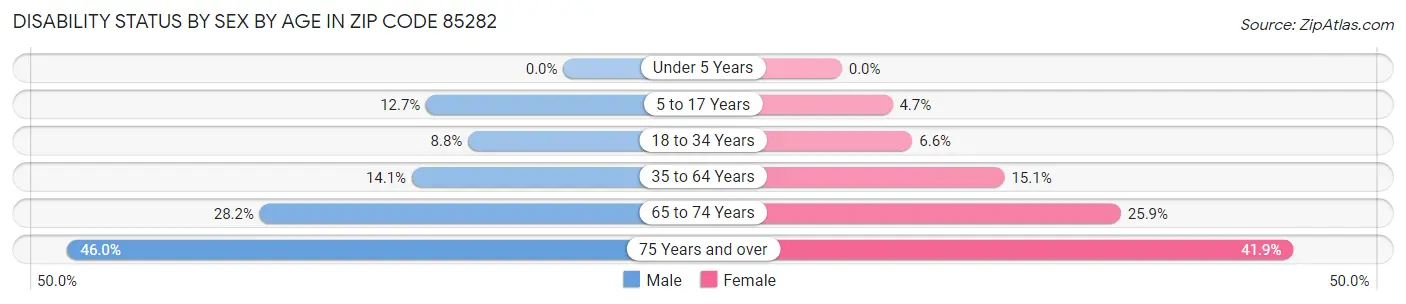 Disability Status by Sex by Age in Zip Code 85282