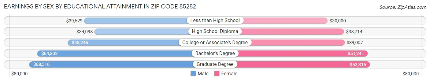 Earnings by Sex by Educational Attainment in Zip Code 85282