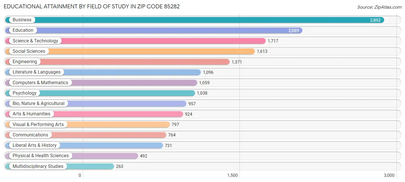 Educational Attainment by Field of Study in Zip Code 85282