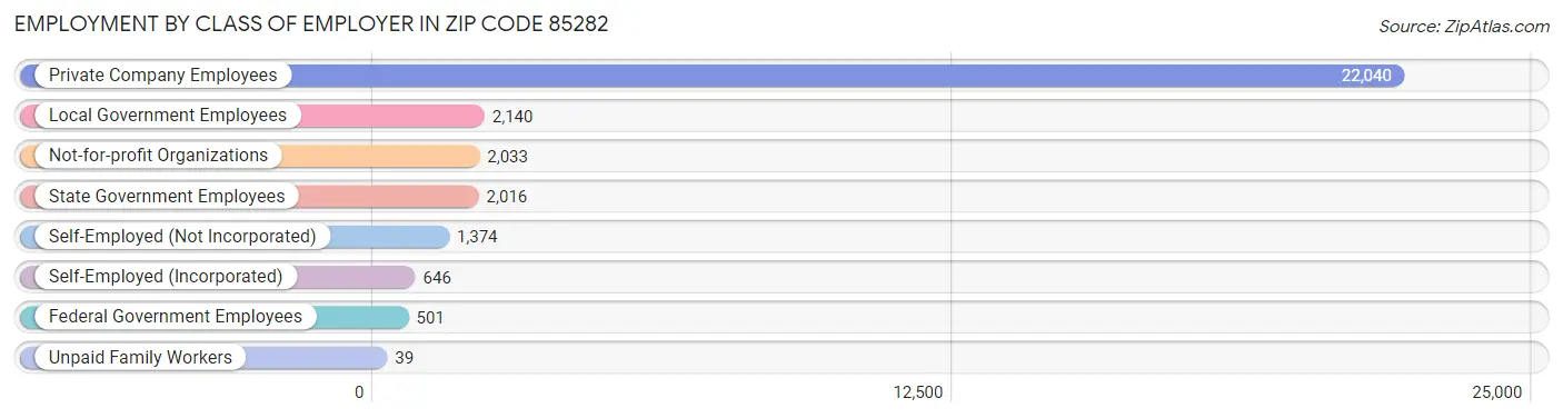 Employment by Class of Employer in Zip Code 85282