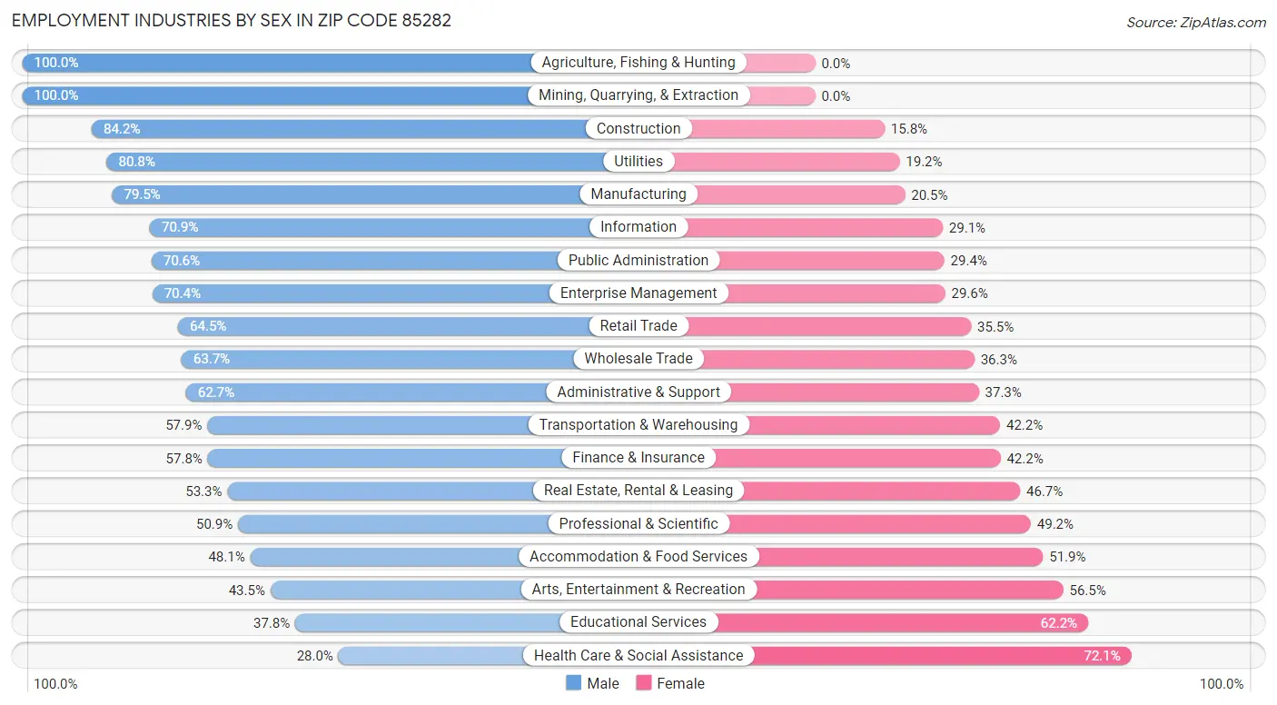 Employment Industries by Sex in Zip Code 85282