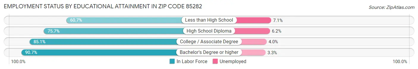 Employment Status by Educational Attainment in Zip Code 85282