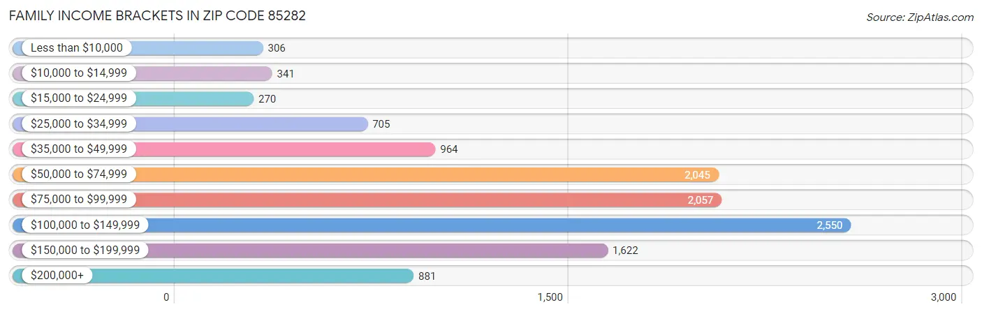 Family Income Brackets in Zip Code 85282