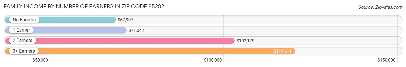 Family Income by Number of Earners in Zip Code 85282