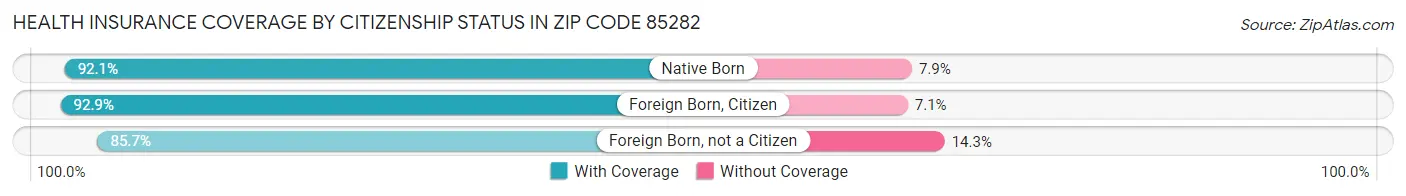 Health Insurance Coverage by Citizenship Status in Zip Code 85282