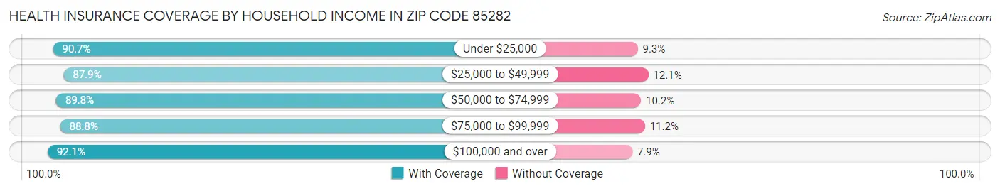 Health Insurance Coverage by Household Income in Zip Code 85282