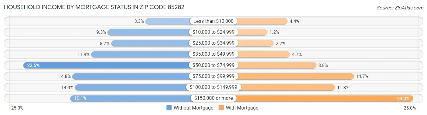 Household Income by Mortgage Status in Zip Code 85282