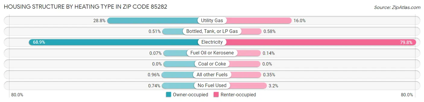 Housing Structure by Heating Type in Zip Code 85282