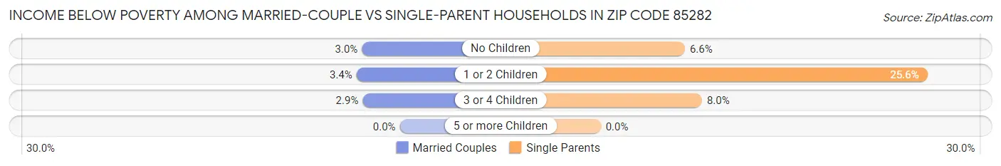 Income Below Poverty Among Married-Couple vs Single-Parent Households in Zip Code 85282