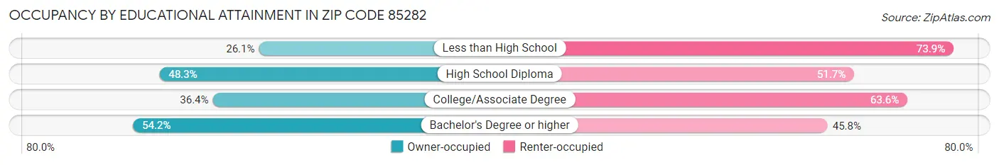 Occupancy by Educational Attainment in Zip Code 85282