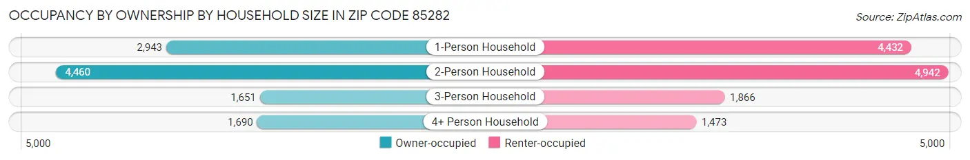 Occupancy by Ownership by Household Size in Zip Code 85282