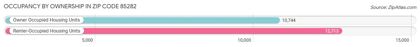 Occupancy by Ownership in Zip Code 85282