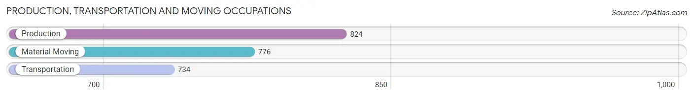 Production, Transportation and Moving Occupations in Zip Code 85282