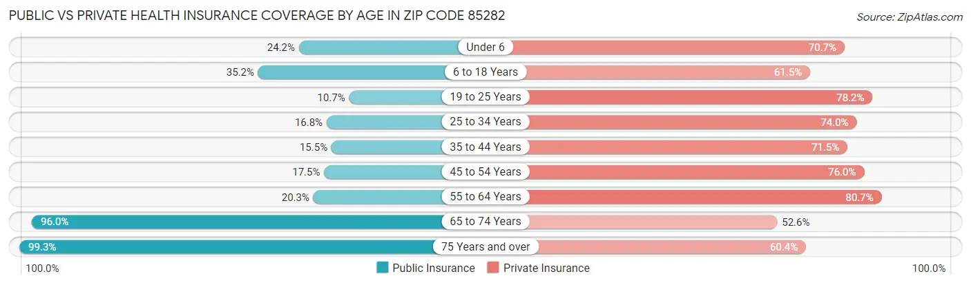 Public vs Private Health Insurance Coverage by Age in Zip Code 85282