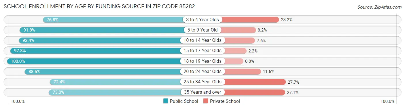 School Enrollment by Age by Funding Source in Zip Code 85282