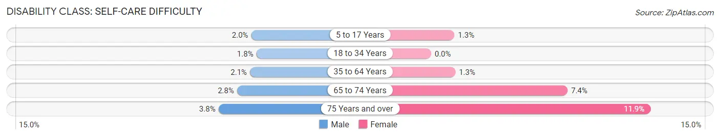 Disability in Zip Code 85282: <span>Self-Care Difficulty</span>