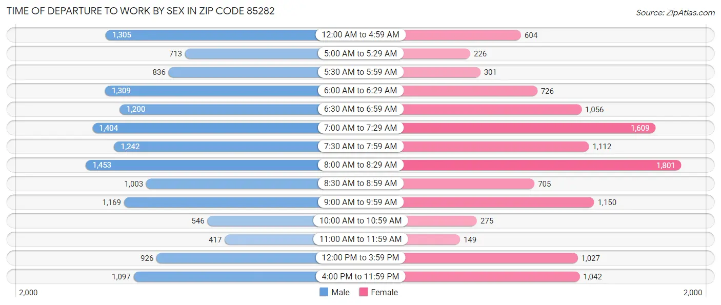 Time of Departure to Work by Sex in Zip Code 85282