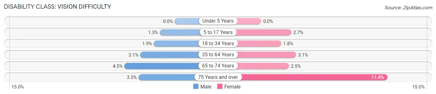 Disability in Zip Code 85282: <span>Vision Difficulty</span>