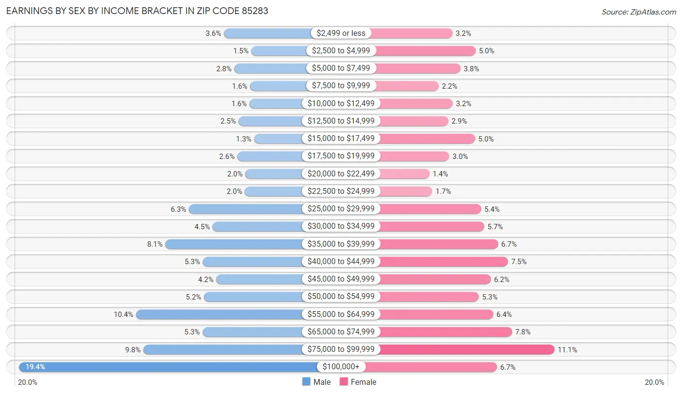 Earnings by Sex by Income Bracket in Zip Code 85283