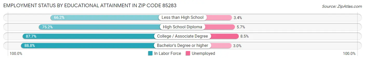 Employment Status by Educational Attainment in Zip Code 85283
