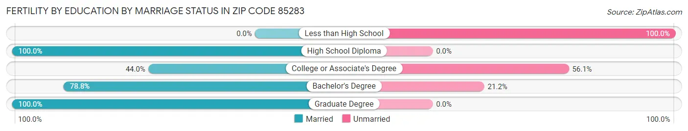 Female Fertility by Education by Marriage Status in Zip Code 85283