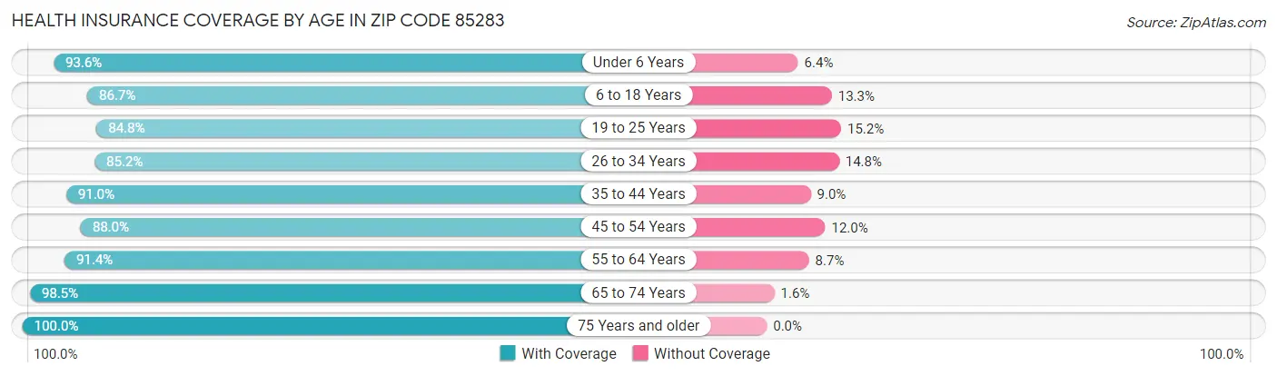 Health Insurance Coverage by Age in Zip Code 85283