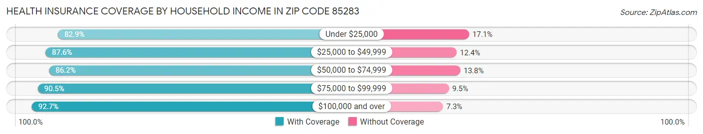 Health Insurance Coverage by Household Income in Zip Code 85283