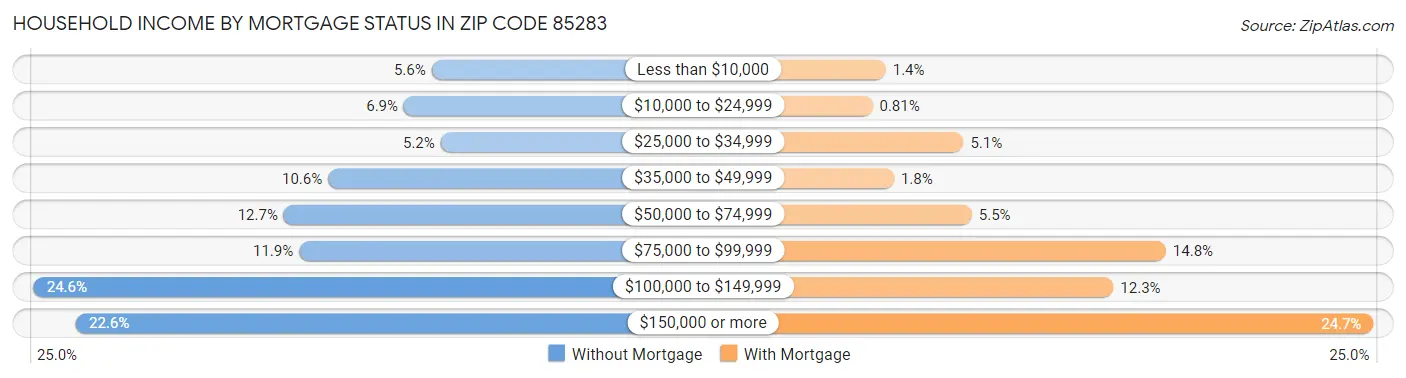 Household Income by Mortgage Status in Zip Code 85283