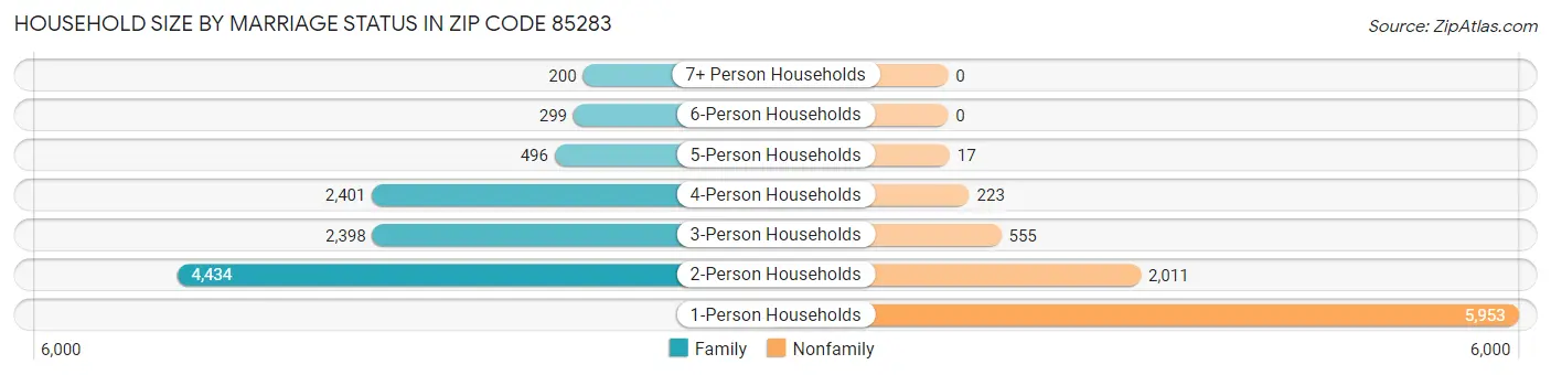Household Size by Marriage Status in Zip Code 85283