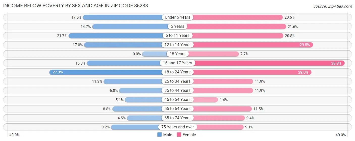 Income Below Poverty by Sex and Age in Zip Code 85283